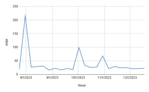 New Pages per week