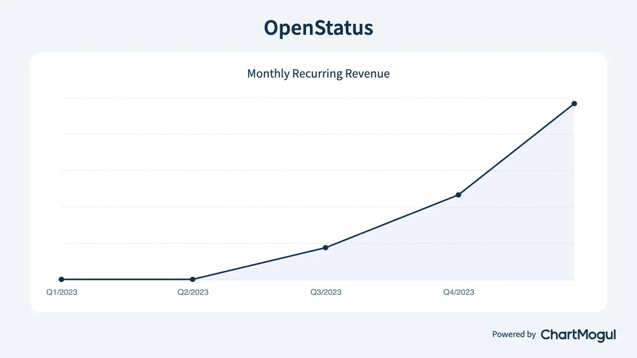 New users per week